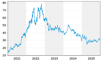 Chart Devon Energy Corp. - 5 Jahre