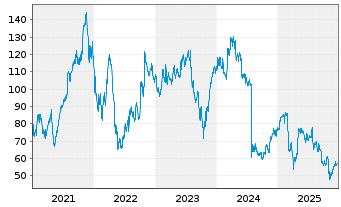 Chart DexCom Inc. - 5 Jahre