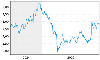 Chart Diamondrock Hospitality Co. - 5 Jahre