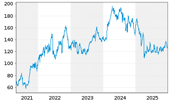 Chart Diamondback Energy Inc. - 5 Jahre