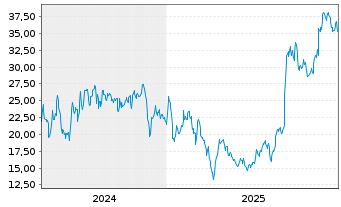 Chart Dianthus Therapeutics Inc. - 5 Jahre