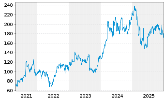 Chart Dick's Sporting Goods Inc. - 5 Jahre