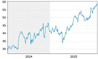 Chart Diebold Nixdorf Inc. - 5 Jahre