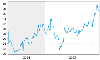 Chart Digi International Inc. - 5 Jahre