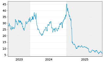 Chart Digimarc Corp. - 5 Jahre