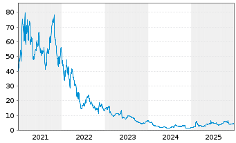 Chart Digital Turbine Inc. - 5 Jahre