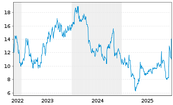 Chart DigitalBridge Group Inc. - 5 Jahre