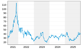 Chart DigitalOcean Holdings Inc. - 5 Jahre