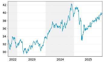 Chart Dimensional ETF-US Mark.Val. - 5 Jahre