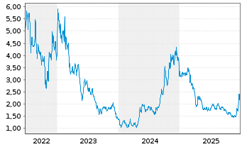 Chart Dingdong (Cayman) Ltd. 2ADRs 3Cl.A - 5 Jahre