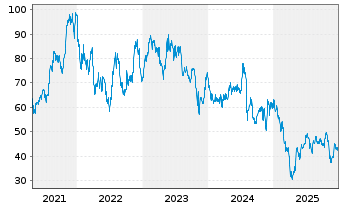 Chart Diodes Inc. - 5 Jahre