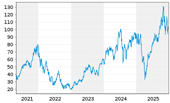 Chart Dir.Shs ETF T.-D.Da.T.Bull 3X - 5 Jahre