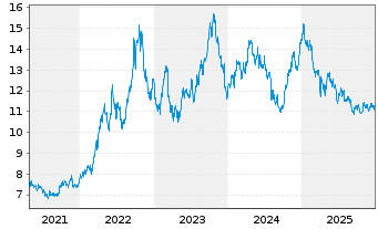 Chart Dir.Sh.ETF T.-D.D.7-10Y.T.B.3X - 5 Jahre