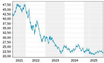 Chart Dir.Sh.ETF T.-D.D.7-10Y.T.B.3X - 5 Jahre