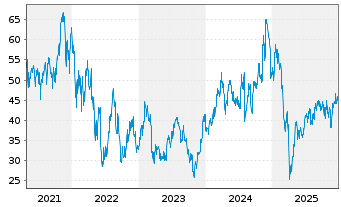 Chart Dir.Shs ETF-D.D.MidCap Bull 3X - 5 Jahre