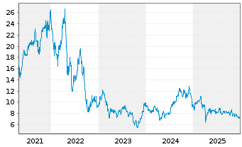 Chart Dir.Shs ETF T.-D.Dail.R.E.B.3x - 5 Jahre