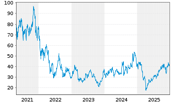 Chart Dir.Shs ETF T.-D.Da.S.Cp Bu.3X - 5 Jahre