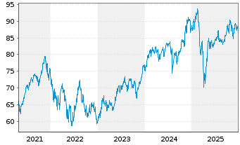 Chart Direx.Shs ETF-D.NASDAQ-100 EWI - 5 Jahre