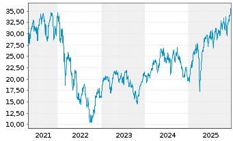 Chart Dir.Shs ETF T.-Daily FTSE Eur. - 5 Jahre