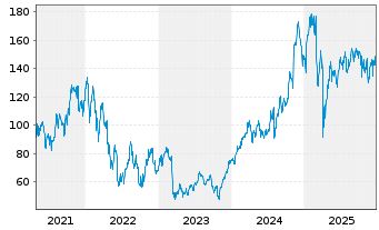 Chart Dir.Shs ETF T.-D.Da.Fi.Bull 3X - 5 Jahre