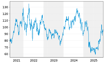 Chart Dir.Shs ETF T.-D.Dai.Heal.B.3x - 5 Jahre