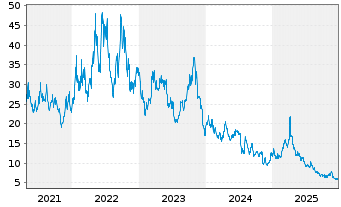 Chart Dir.Shs ETF T.-D.Da.S.Cp Be.3X - 5 Jahre