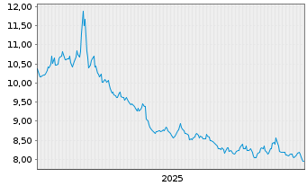 Chart Dir.Sh.ETF T.-D.S&P500 B.1X s. - 5 Jahre