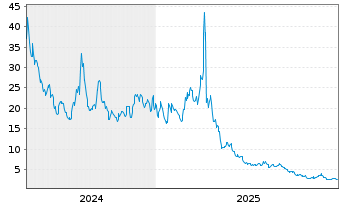 Chart Direxion Shs ETF T.-Dai.S.B.3x - 5 Jahre