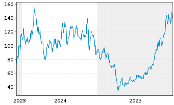 Chart DxnSETF-Dai.S&P Biot.Bl Br 3XS - 5 Jahre