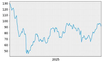 Chart Dir.Shs ETF T.-Dai.Reg.B.Bl.3x - 5 Jahre