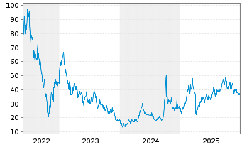 Chart Dir.Shs ETF-D.Dail.China B.3x - 5 Years