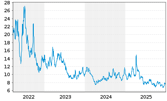 Chart Direxion Di.S&P O.&G.E.&P.B.3X - 5 Jahre