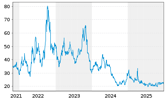 Chart Dir.Shs ETF-D.Dail.R.E.Bear 3x - 5 Jahre