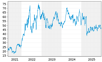 Chart Dir.Shs ETF T.-D.Da.En.Bull 3X - 5 Jahre