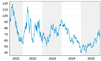Chart Direxi.Sh.ETF T.-D.D.B.B.2x S. - 5 Jahre