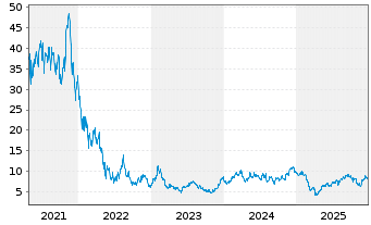 Chart Direxion Shs ETF T.-Dai.R.B.3x - 5 Jahre