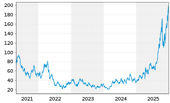 Chart Direx.Sh.ETF-D.J.Go.Mi.Id.B.2X - 5 Jahre