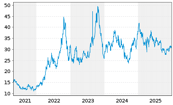 Chart Dir.Sh.ETF T.-D.Da.20+Y.T.B.3X - 5 Jahre