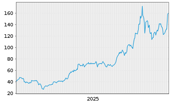 Chart Direx.S.ETF T.-D.D.S.Kr.B.3xS. - 5 Jahre