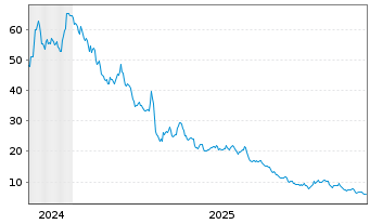Chart Direx.S.ETF T.-Da.G.M.I.Be.2x USD Dis. - 5 Jahre
