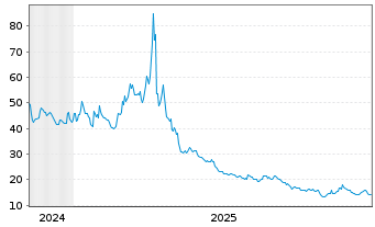 Chart Dir.Shs ETF T.-D.Da.T.Bear 3X USD Dis. - 5 Jahre