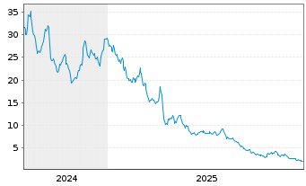 Chart Direxion Sh.ETF-D.J.G.M.I.B.2x USD - 5 Jahre