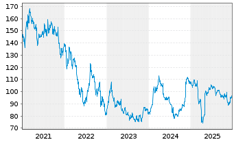 Chart Walt Disney Co. - 5 Jahre