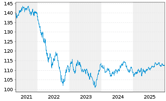 Chart Walt Disney Co., The DL-Notes 2019(34) - 5 Years