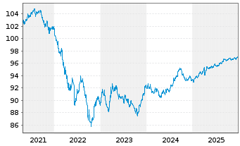 Chart Walt Disney Co., The DL-Notes 2020(20/28) - 5 Years