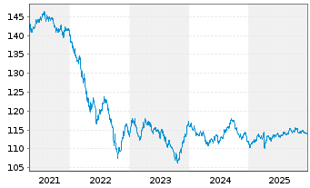 Chart TWDC Enterprises 18 Corp. DL-Med.Term Nts 2002(32) - 5 Jahre