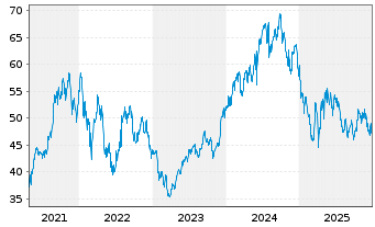 Chart Di.Shs ETF T.-DD.MSCI IB2X New - 5 Jahre
