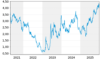 Chart Diversified Healthcare Trust - 5 Jahre
