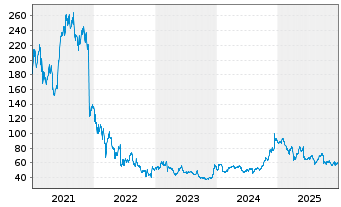 Chart DocuSign Inc. - 5 Jahre