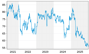 Chart Dolby Laboratories Inc. Class A - 5 Jahre